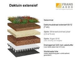 Daktuinsubstraat extensief 0/12 geleverd